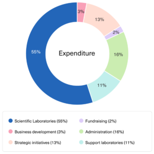 WEHI funds distribution chart