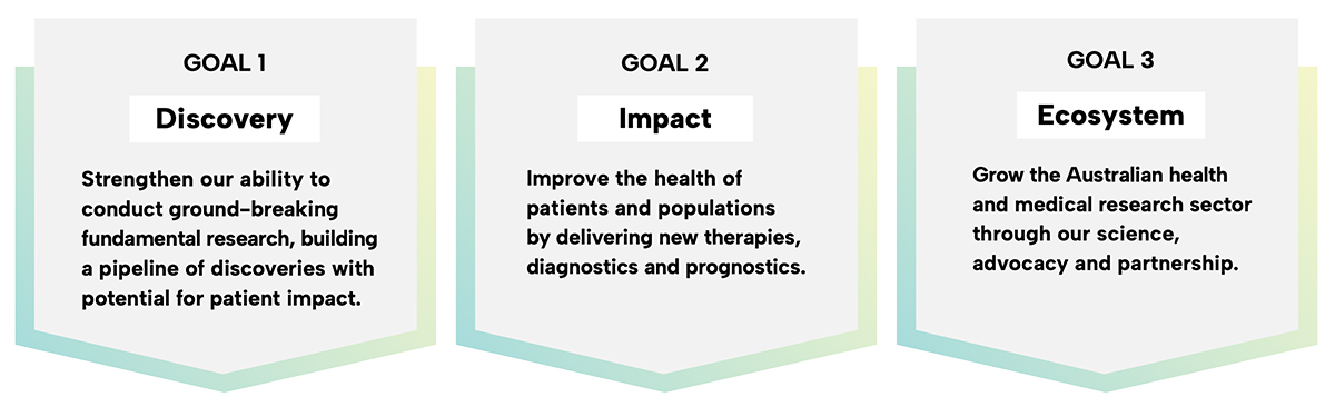 A diagram shows the three goals are discovery, impact and ecosystem