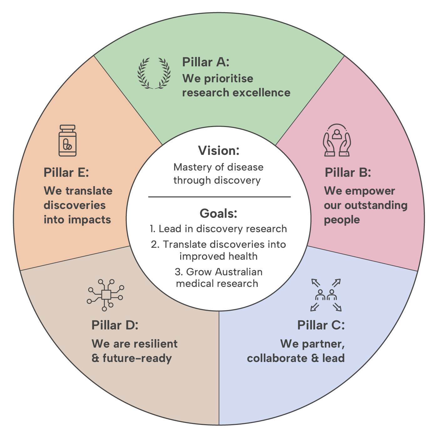 A diagram shows the five key pillars of our strategic framework